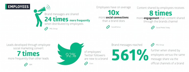 Employee Advocacy Statistics