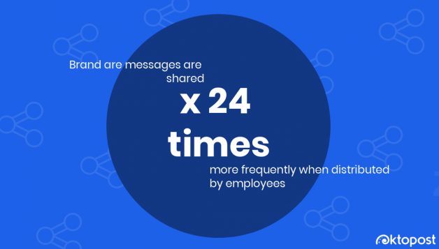 Employee Advocacy Stats - Oktopost Employee Advocacy Stats
