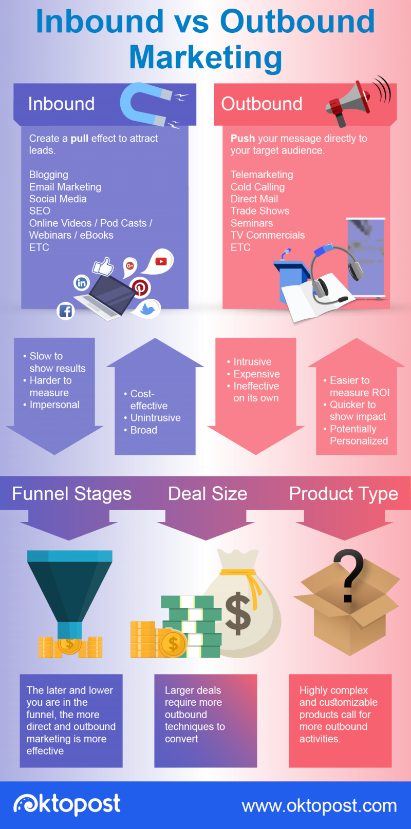 Inbound Marketing VS Outbound Marketing Inbound Marketing VS Outbound Marketing Infographic - Oktopost