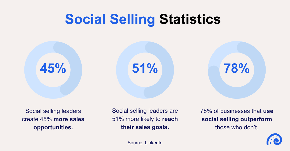 Social selling statistics: Social selling leaders create 45% more sales opportunities. Social selling leaders are 51% more likely to reach their sales goals. 78% of businesses that use social selling outperform those who don&rsquo;t.
