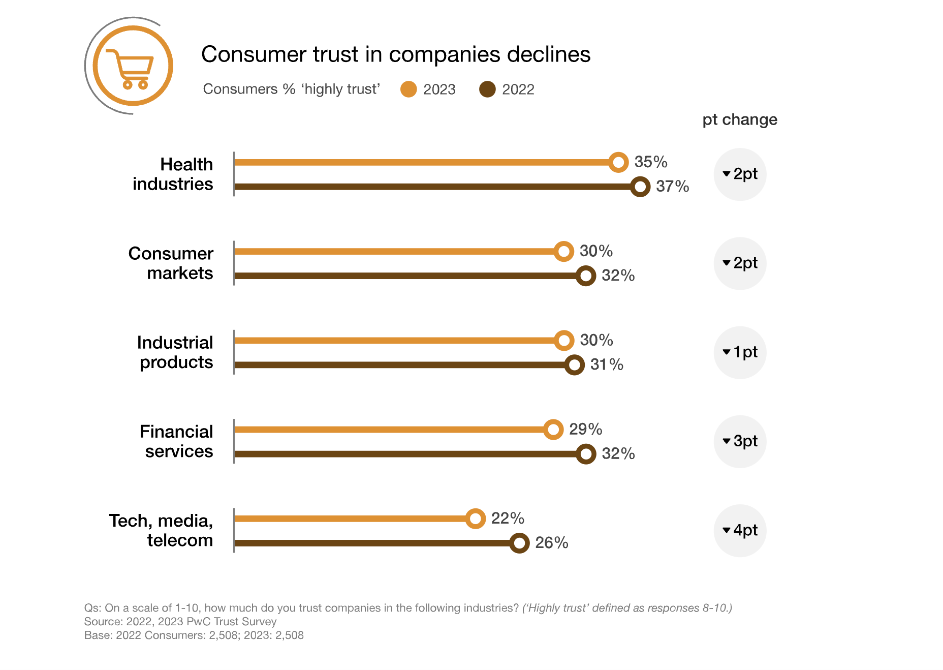 Figure from PwC&rsquo;s 2023 Trust Survey showing trust for financial services institutions have dropped by 3% to 29% since 2022.