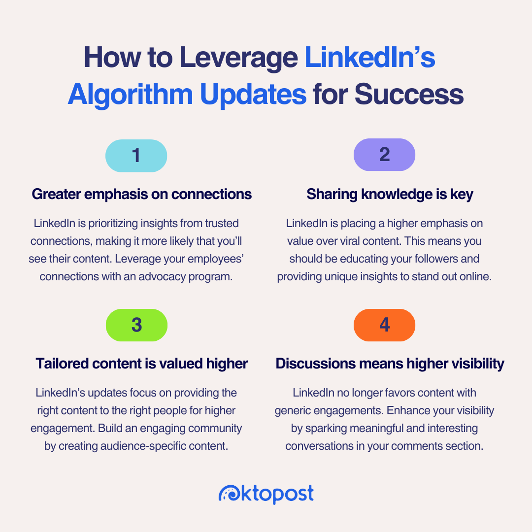 How to Leverage LinkedIn&rsquo;s Algorithm Updates for Success. 1. Greater emphasis on connections: LinkedIn is prioritizing insights from trusted connections, making it more likely that you&rsquo;ll see their content. Leverage your employees&rsquo; connections with an advocacy program. 2. Sharing knowledge is key: LinkedIn is placing a higher emphasis on value over viral content. This means you should be educating your followers and providing unique insights to stand out online. 3. Tailored content is valued higher: LinkedIn&rsquo;s updates focus on providing the right content to the right people for higher engagement. Build an engaging community by creating audience-specific content. 4. Discussions means higher visibility: LinkedIn no longer favors content with generic engagements. Enhance your visibility by sparking meaningful and interesting conversations in your comments section.