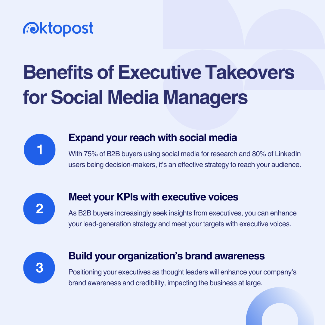 Benefits of Executive Takeovers for Social Media Managers. 1. Expand your reach with social media: With 75% of B2B buyers using social media for research and 80% of LinkedIn users being decision-makers, it&rsquo;s an effective strategy to reach your audience. 2. Meet your KPIs with executive voices: As B2B buyers increasingly seek insights from executives, you can enhance your lead-generation strategy and meet your targets with executive voices. 3. Build your organization&rsquo;s brand awareness: Positioning your executives as thought leaders will enhance your company&rsquo;s brand awareness and credibility, impacting the business at large.