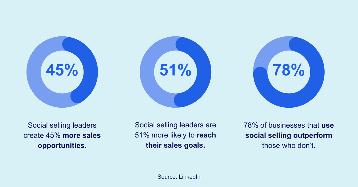 Alt text: List of social selling statistics from LinkedIn: Social selling leaders create 45% more sales opportunities. Social selling leaders are 51% more likely to reach their sales goals. 78% of businesses that use social selling outperform those who don&rsquo;t.