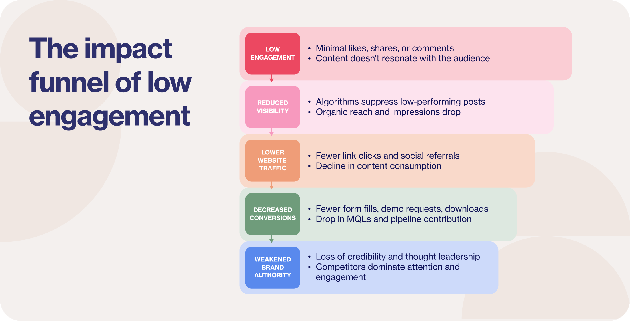 The impact funnel of low engagement