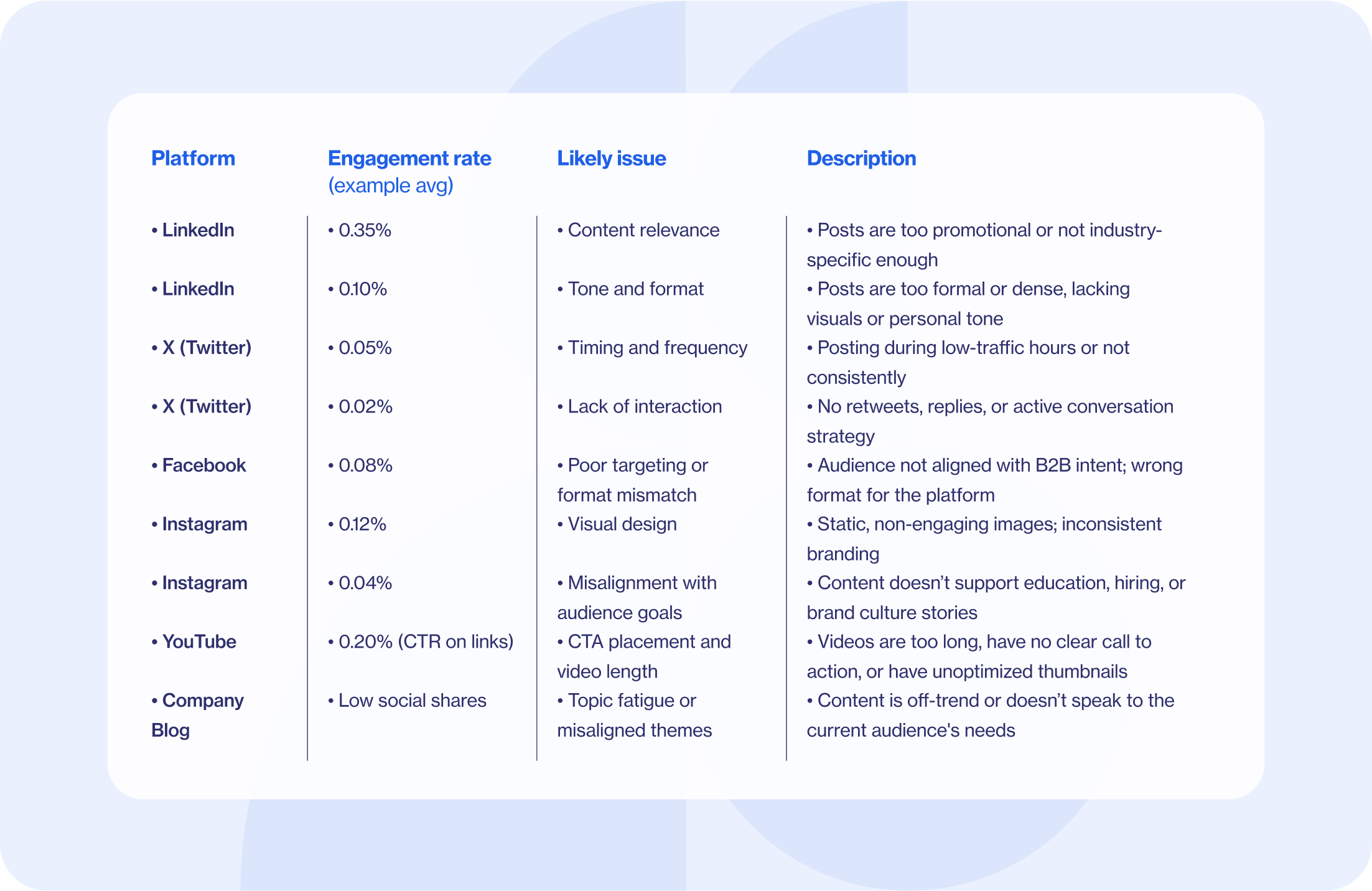Typical engagement issues by platform