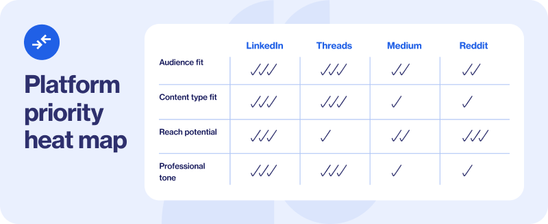 Platform priority heat map