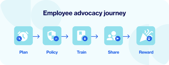 Employee advocacy journey flow chart