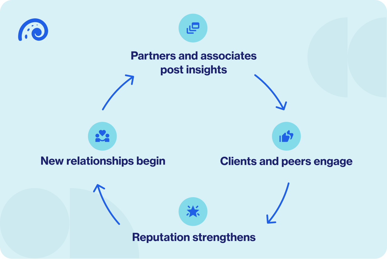The flywheel of partner visibility for business development