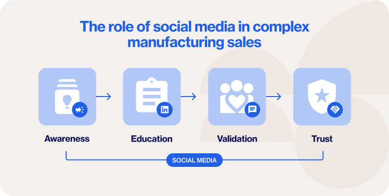 How LinkedIn influences manufacturing buying decisions