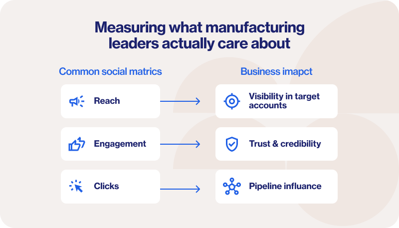 How to measure marketing influence across manufacturing buying journeys