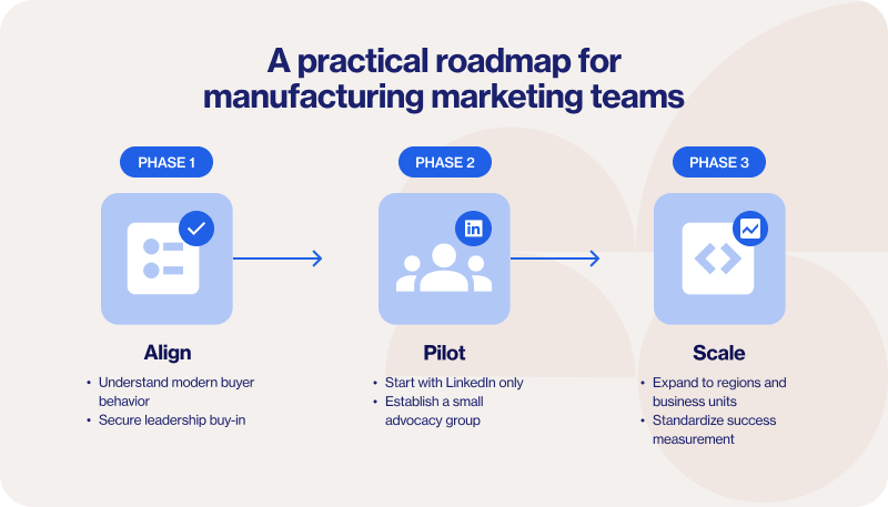 A practical roadmap for large manufacturing marketing teams